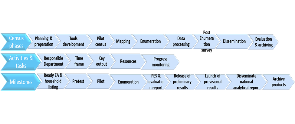 Hierarchical framework adopted to achieve a census project.
