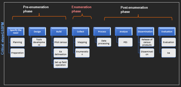Relationship between census phases, the GSBPM and critical census steps