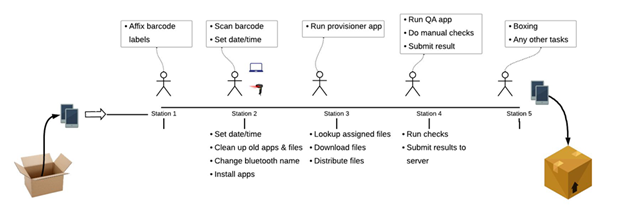 Process of provisioning tablets